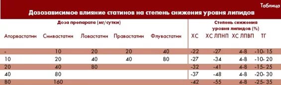 Таблица назначения статинов. Сравнительная характеристика статинов. Механизм действия статинов.