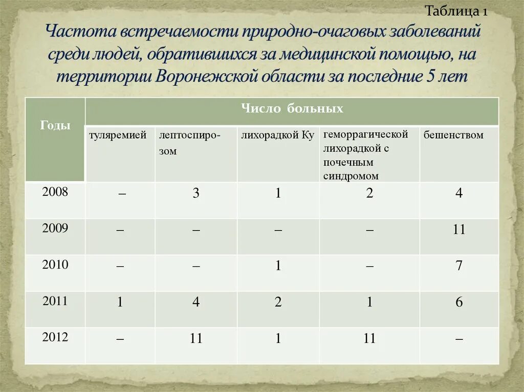 Частота встречаемости. Частота встречаемости обозначение. Заболевания по частоте встречаемости. Частота встречаемости формула.