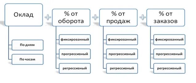 Схема мотивации менеджера по продажам. Схема мотивации отдела продаж. Мотивация менеджера по продажам. Схема премирования менеджера по продажам. Примеры мотивации менеджеров