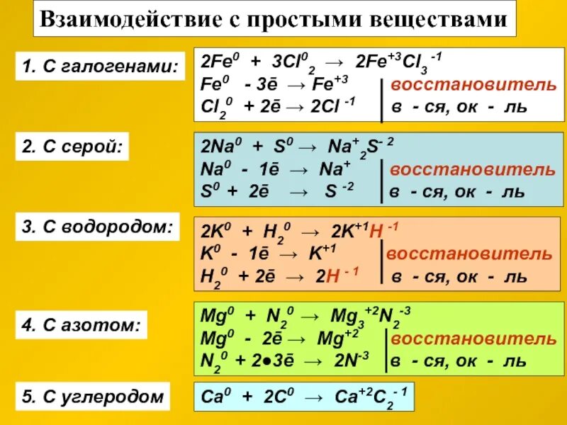 Схема реакции металлов с простыми веществами. Химические свойства металлов схема. Взаимодействие металлов с простыми веществами. Взаимодействие галагонев с простыми веществ.