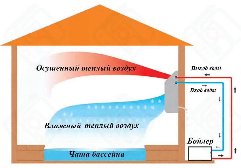 Воздух воздух использует тепло воздуха. Тёплый влажный воздух. Выход воздуха. Где располагается влажный теплый воздух?. Теплый воздух в тамбуре.