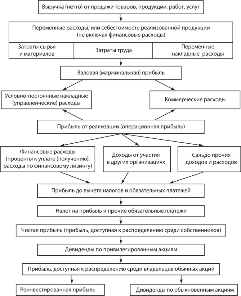 Методы управления прибылью. Управление финансовыми результатами. Политика управления прибылью организации. Функции управления прибылью. Формы управления прибылью