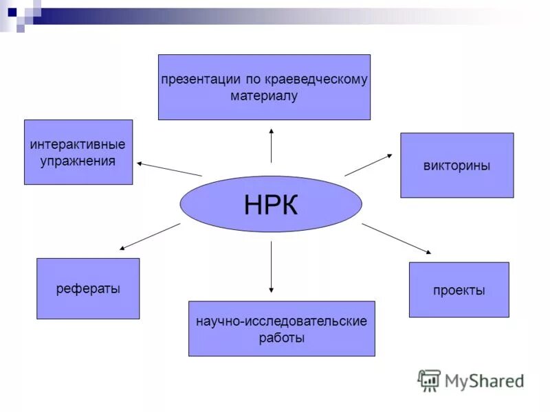 составляющие регионального компонента. проект национальный компонент. региональный компонент в образовании. основные направления проекта образование. реализации регионального компонента.