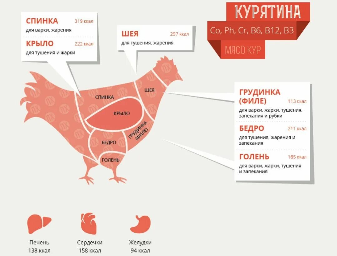 Части куриного мяса. Калорийность мяса. Части курицы схема. Схема разделки курицы. Калорийность домашней курицы