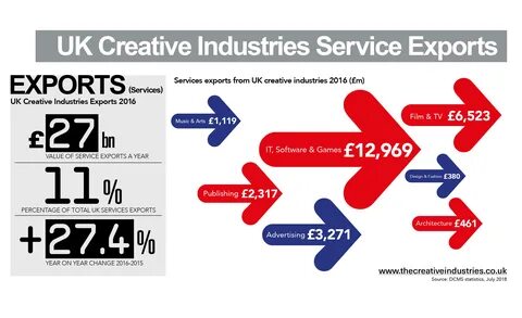 Create industry
