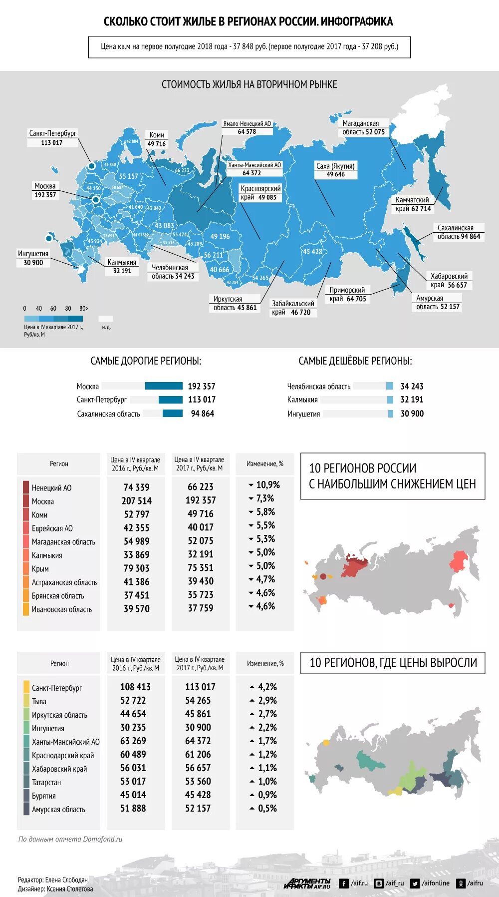 Все цены россии. Инфографика стоимости жилья по регионам. Средняя стоимость жилья по регионам. Стоимость жилья в регионах России. Средняя стоимость жилья в России.