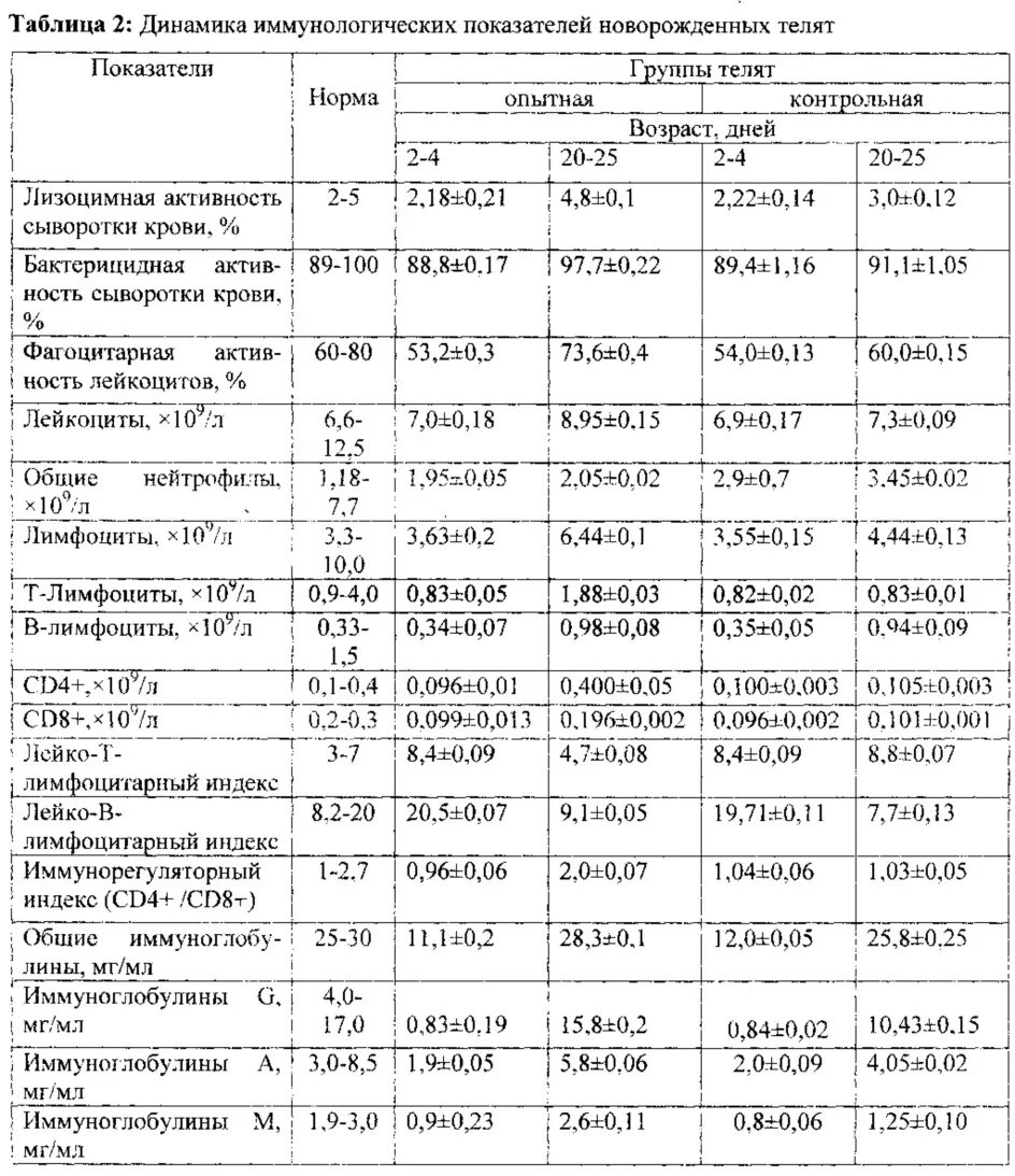 Биохимические показатели крови телят таблица. Нормы показателей биохимии крови телят. Биохимические показатели крови телят норма. Общий анализ крови телят показатели. Какие нормы у коровы