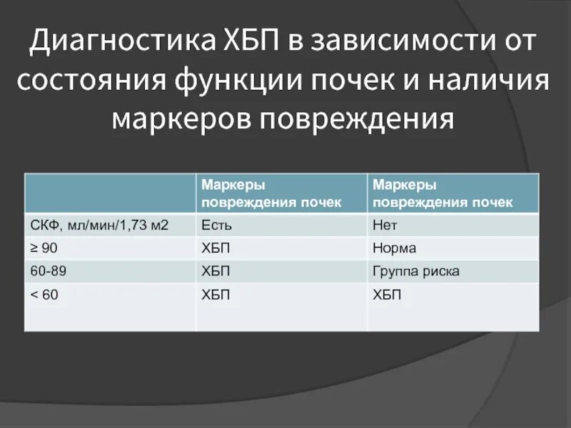 Хроническая болезнь почек осложнения. Маркер хпн. диагностические маркеры хбп. маркеры хбп повреждения почек. маркеры повреждения почек при хбп.