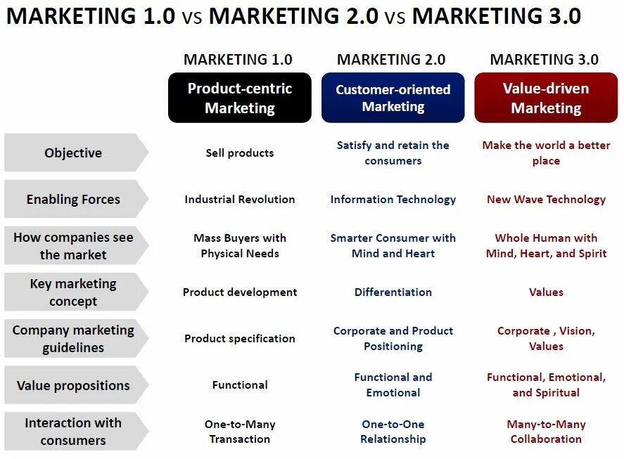 Маркетинг 3.0. Маркетинг 1.0. Маркетинг 4.0. Маркетинг 1.0 2.0 3.0.