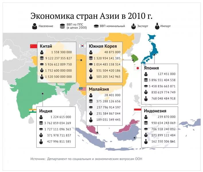 5 стран на юге. Таблица показатели экономического развития стран Азии. Экономическое развитие стран Азии. Экономика стран зарубежной Азии. Развитие азиатских стран.