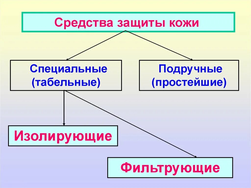 Табельные средства защиты кожи могут быть. Средства защиты кожи. Табельные средства индивидуальной защиты кожи. Средства защиты кожи изолирующие фильтрующие подручные. Классификация средств индивидуальной защиты кожи.