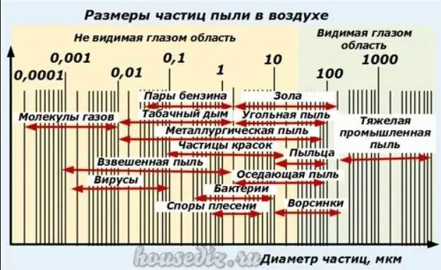 Размер частиц воздуха