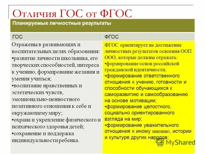 Фгос как планировать. Гос и фгос. гос и фгос отличия. различие фгос от гос. позиция обучающегося в фгос и гос.