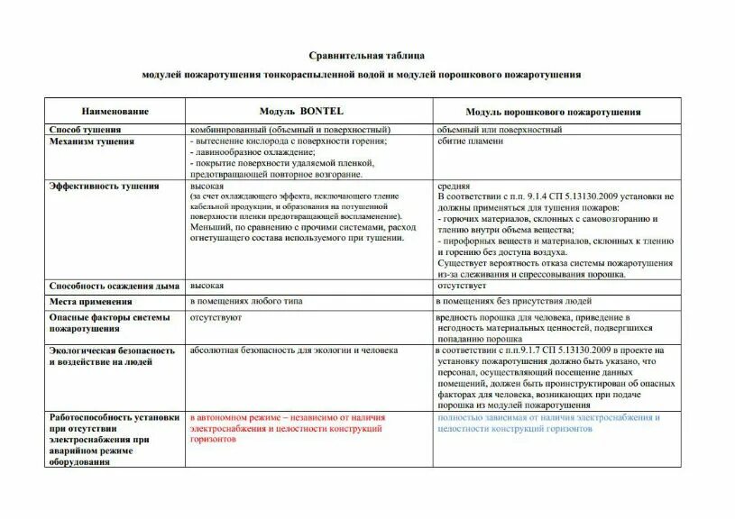 Программа комплексных испытаний. Протоколы испытаний модулей порошкового пожаротушения. сравнительная таблица газового и порошкового пожаротушения. таблица модулей пожаротушения. программа комплексных испытаний пожаротушения.