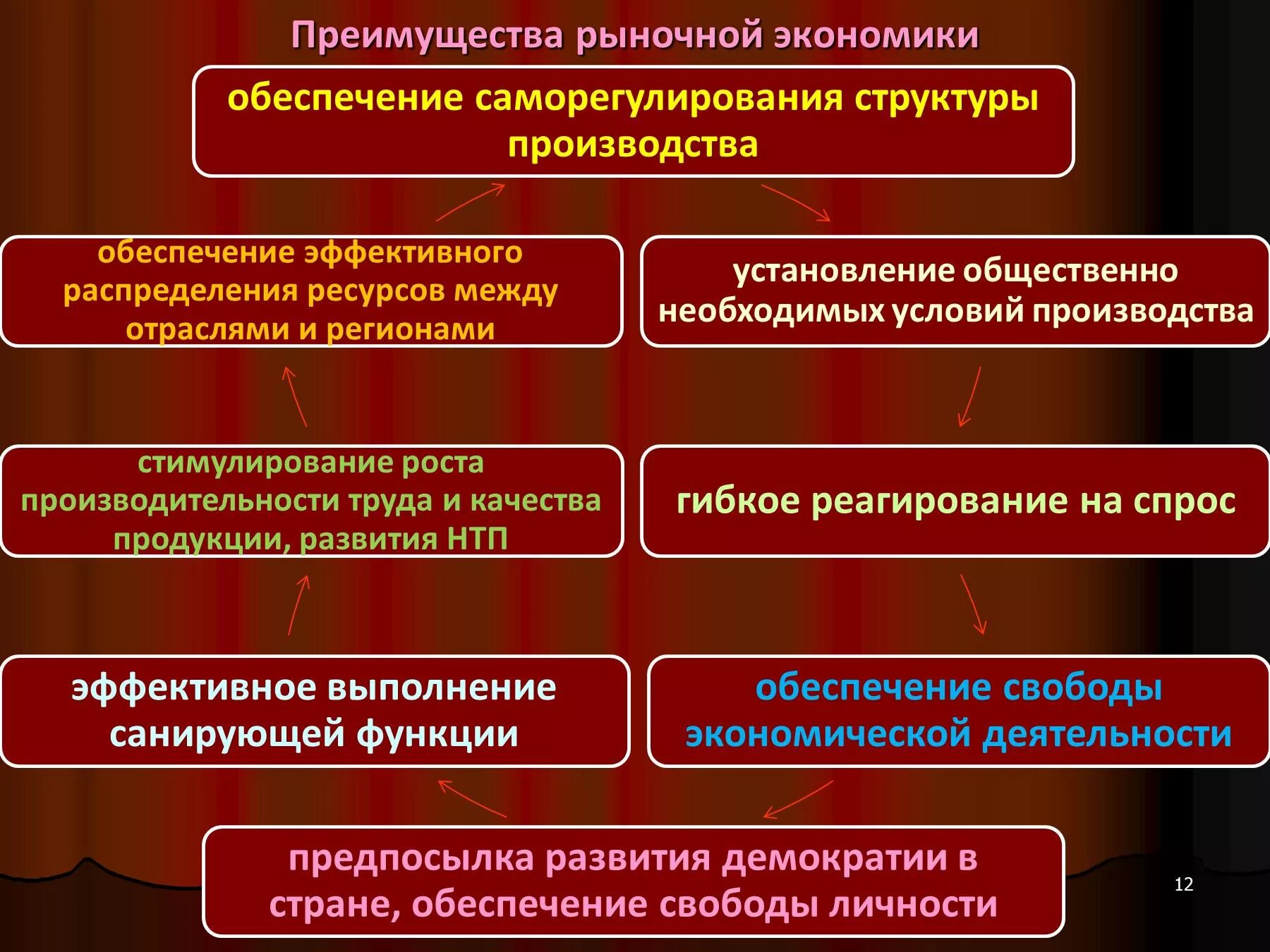 Преимущества рыночной экономики. Рыночные преимущества. Преимущесьва рыночной экономике. Достоинства рыночной экономики.