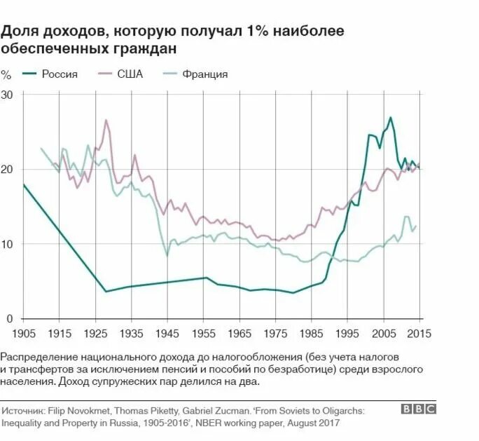 В россии в 1990 выросло социальное расслоение. Уровень неравенства в России и СССР. Социальное неравенство в СССР И России. График неравенства доходов в СССР. Неравенство доходов в России график.