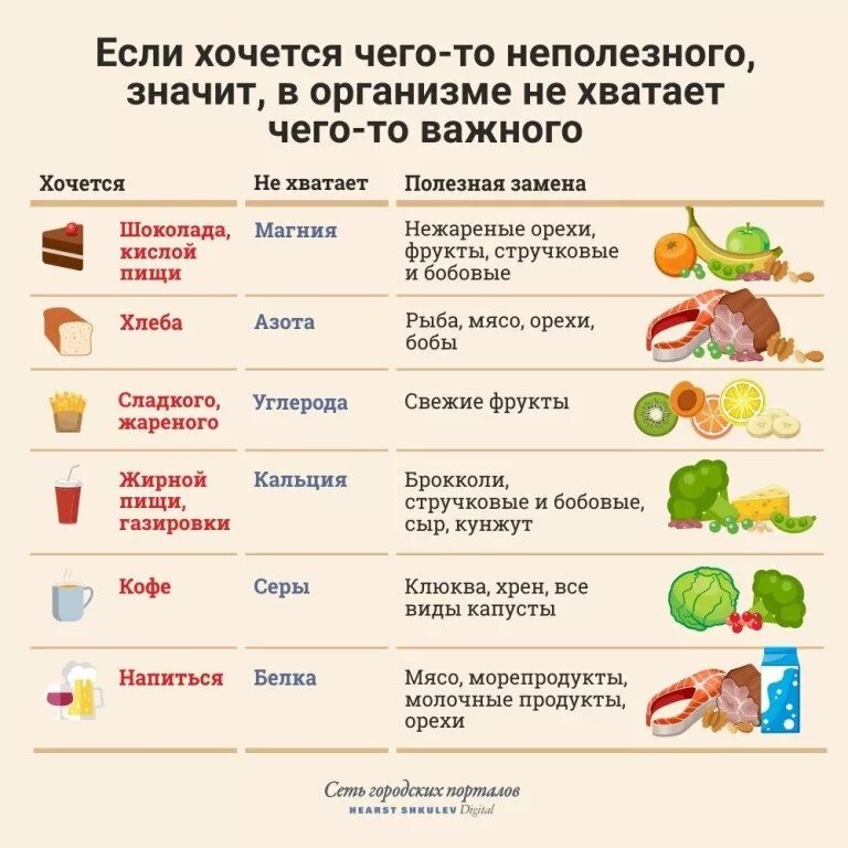 Почему хочется пить кофе. Если хочешь сладкого чего не хватает в организме таблица. хочется сладкого чего не хватает в организме. чего не хватает в организме если хочется. если хочется шоколада чего не хватает в организме.