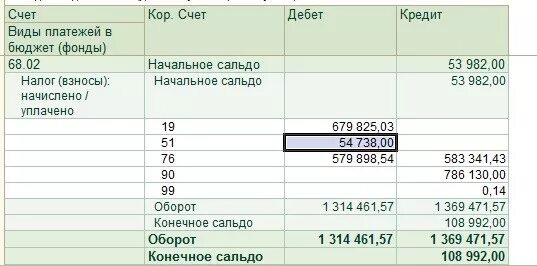 Остаток по счету. Остатки на счетах. Анализ счета 68.02. Остаток по кредитному счету. Движение по счету цшп