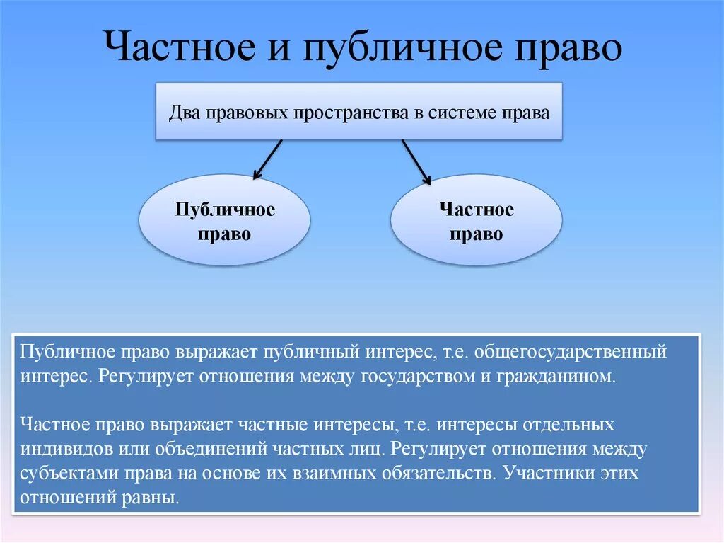 Финансовое право это публичное право. ПУ ьличное и частноеправо.