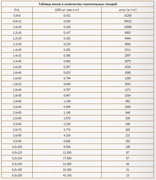 Сколько штук гвоздей в 1 кг. Вес строительных гвоздей 1кг таблица. Гвоздь 250 мм вес 1 шт. Гвозди 50 мм вес 1 шт. Гвоздь 150 мм штук в кг.