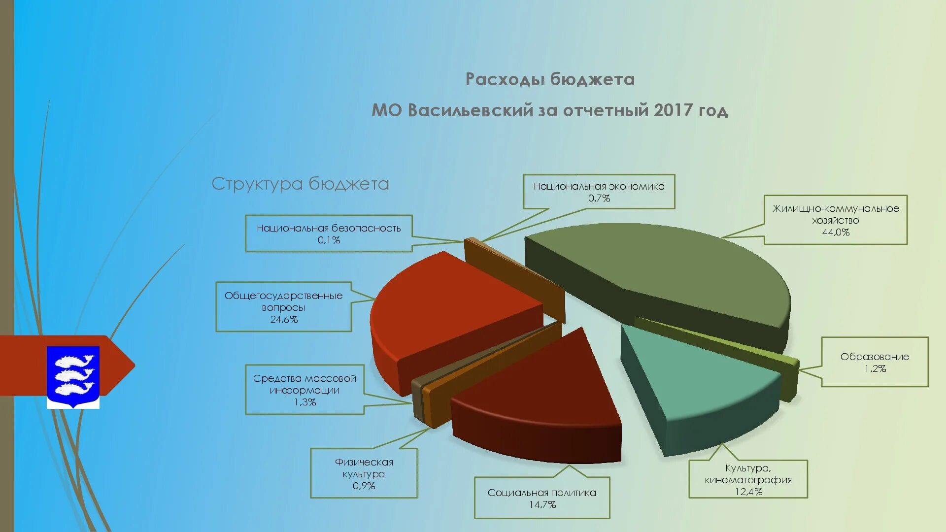 Структура бюджета города. Структура расходов бюджета германии 2025. структура расходов бюджета германии. структура бюджета германии. структура доходов бюджета германии.