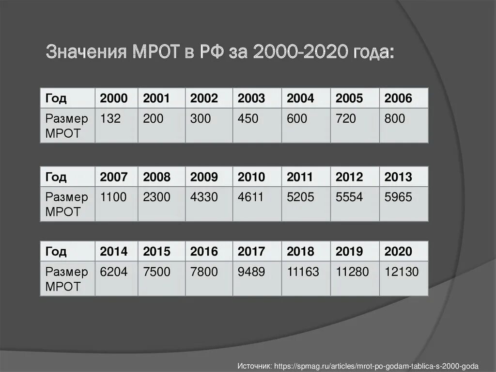 Минимальный размер труда в краснодарском крае. МРОТ 2000 2020. МРОТ В России с 2000 по 2020. МРОТ С 2000 по 2020. Года 2000-2020.