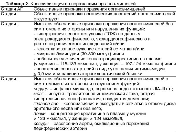 Какие нарушения классифицированы по 4 степеням. Поражение органов мишеней при гипертонической болезни 2 стадии. классификация гипертонической болезни по стадиям и степеням. гипертоническая болезнь, стадии степени поражения органов мишеней. стадии гипертонической болезни классификация по степеням.