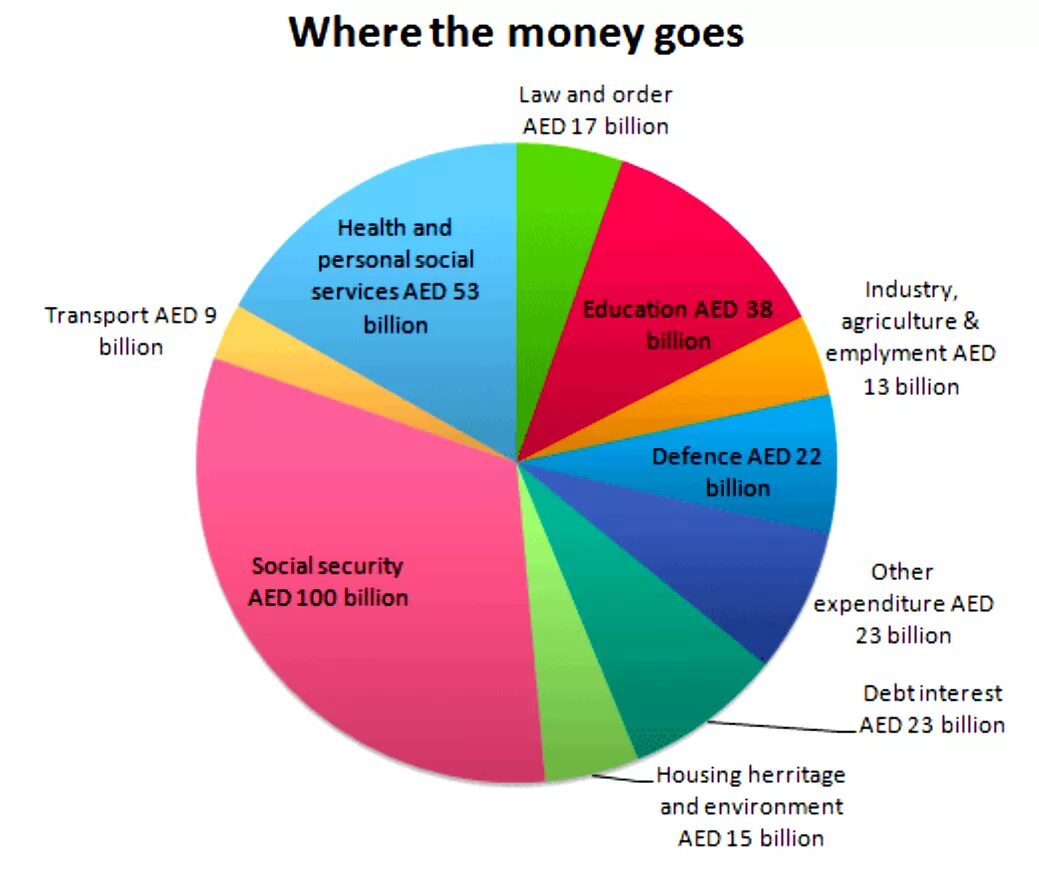 Writing task shopping. Ielts writing task 1 pie chart. ielts task 1 pie chart. ielts writing topics task 1. writing 1 ielts academic.