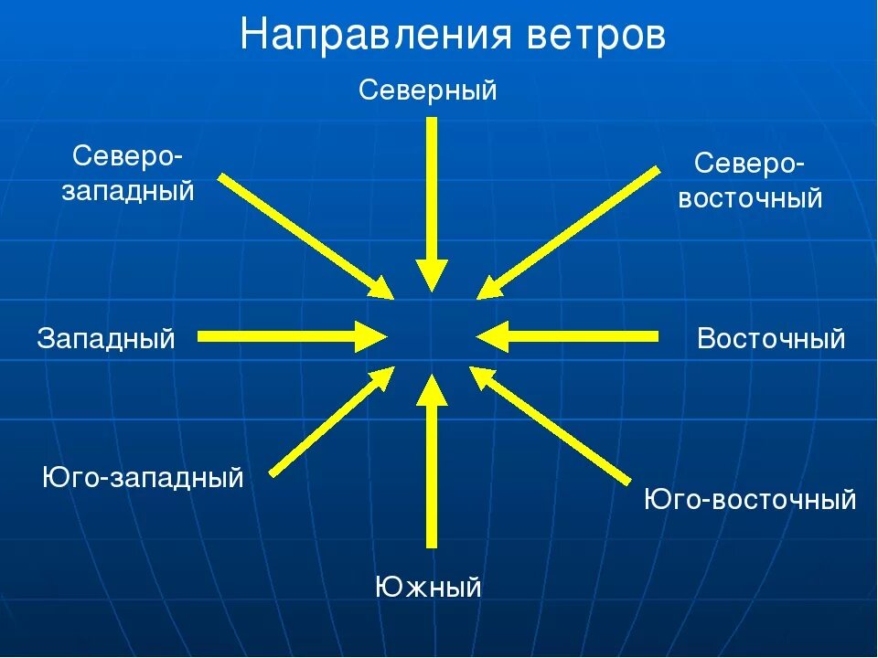 Зап ветер. Направление Северо Западного ветра. Ветры :Северный, Восточный, Южный и Западный. Название направления ветра. Северо-Запад Северо-Восток Юго-Запад Юго-Восток.