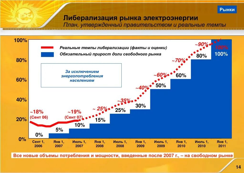 Программа либерализации в россии. Рынок электроэнергии. Либерализация рынка электроэнергии. Оптовый рынок электроэнергии. Планирование электроэнергии.