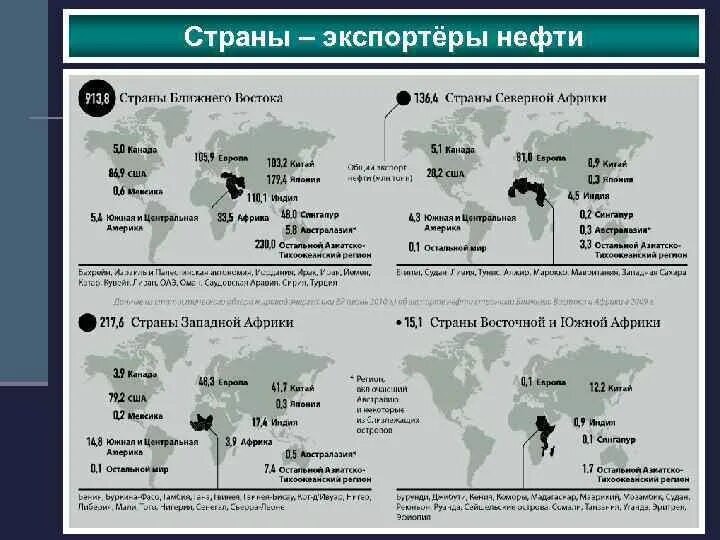 Страны экспортеры нефти. Страны экспорта нефти. Экспортеры и импортеры нефти. Основные страны экспортеры нефти.