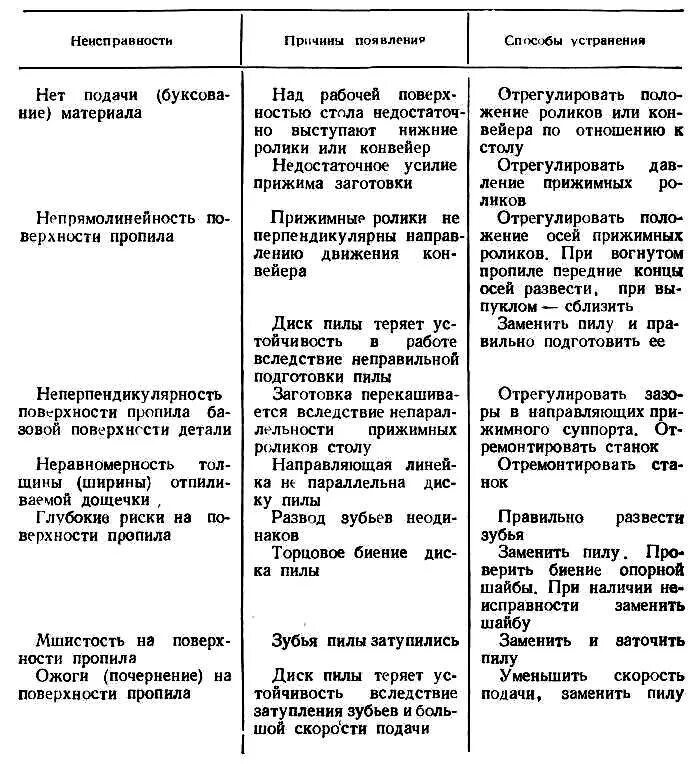 Основные неисправности бензоинструмента. Таблица неисправности электрооборудования вагонов. Устранение коммерческих неисправностей вагонов. Причины поломки бензопилы. Неисправности стартера автомобиля и способы их устранения.