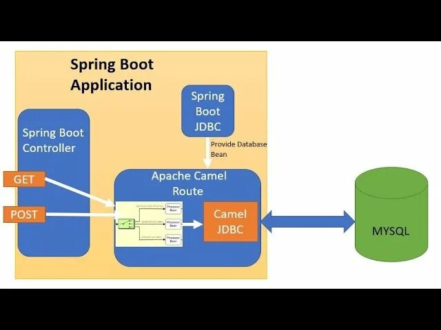 Spring boot jdbc. Spring boot. spring boot apache. spring boot схема. apache camel архитектура.