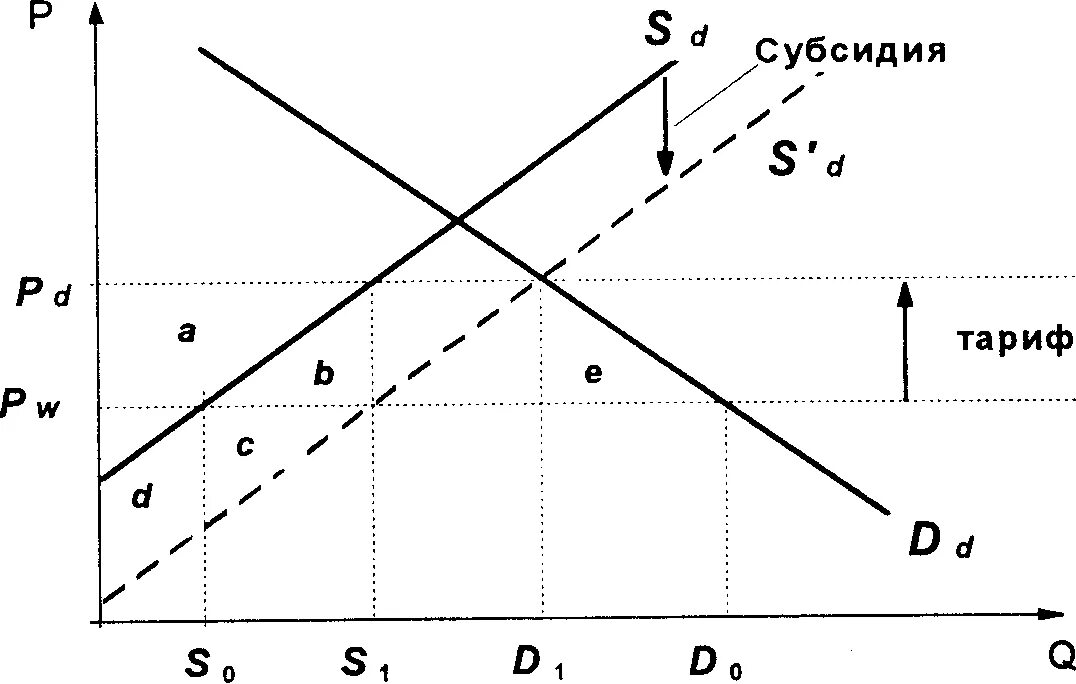Субсидия график. Субсидия на графике. График по субсидированию. Внутреннее субсидирование график. Беспошлинная торговля импортные квоты максимальное использование