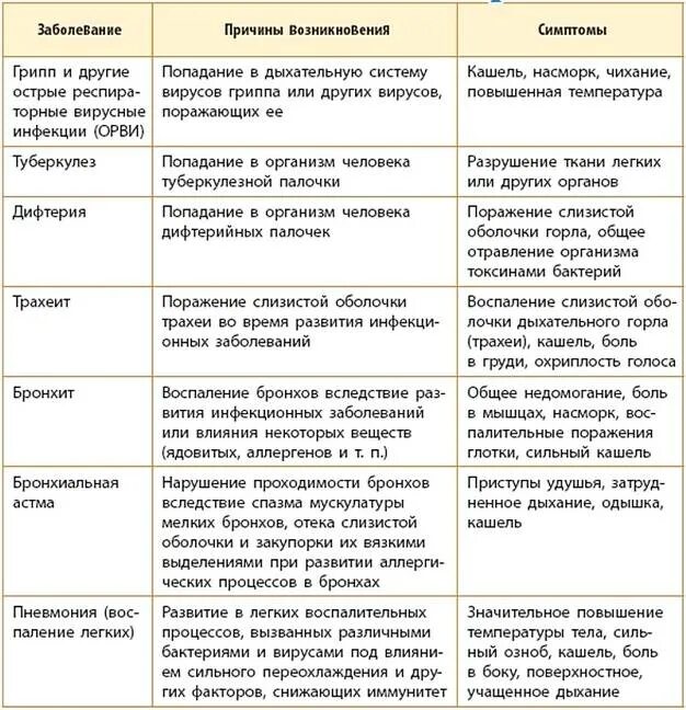 Дыхание таблица 8 класс биология. Заболевания органов дыхания симптомы профилактика таблица. Болезни органов дыхания симптомы таблица и лечение. Заболевания органов дыхания таблица заболевание симптомы причины. Заболевания дыхательной системы таблица.