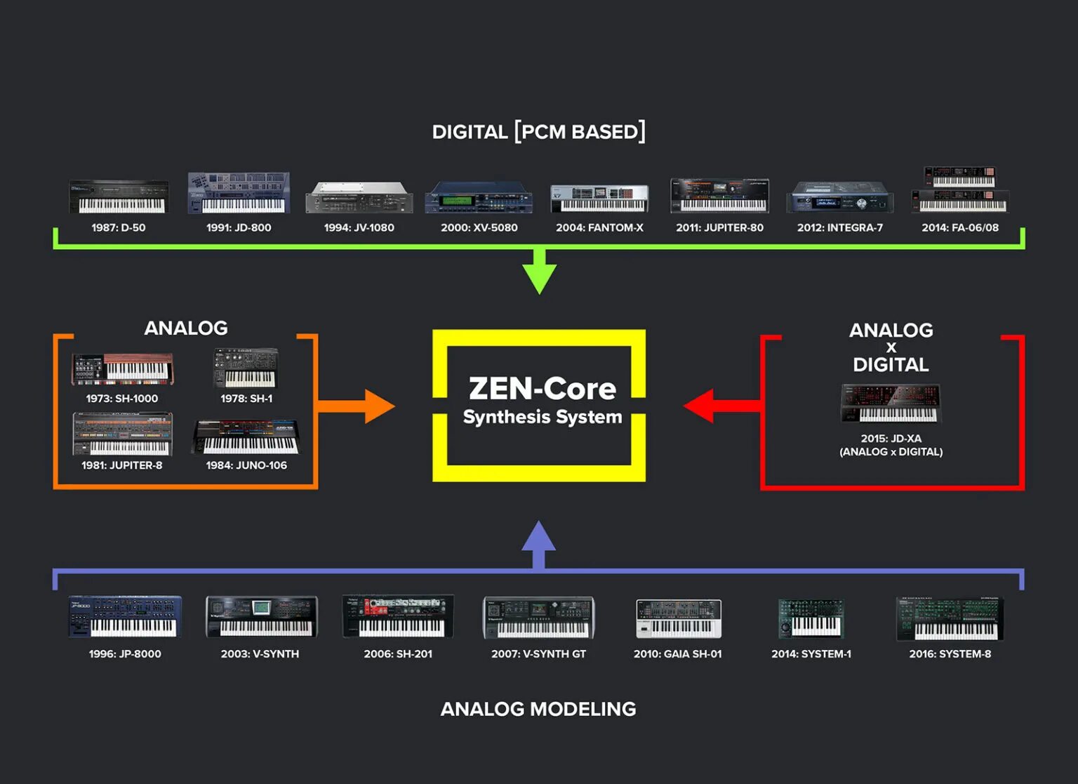 Zen core. Zen core. System pur analogic. Роланд vst zenology. Zen core.