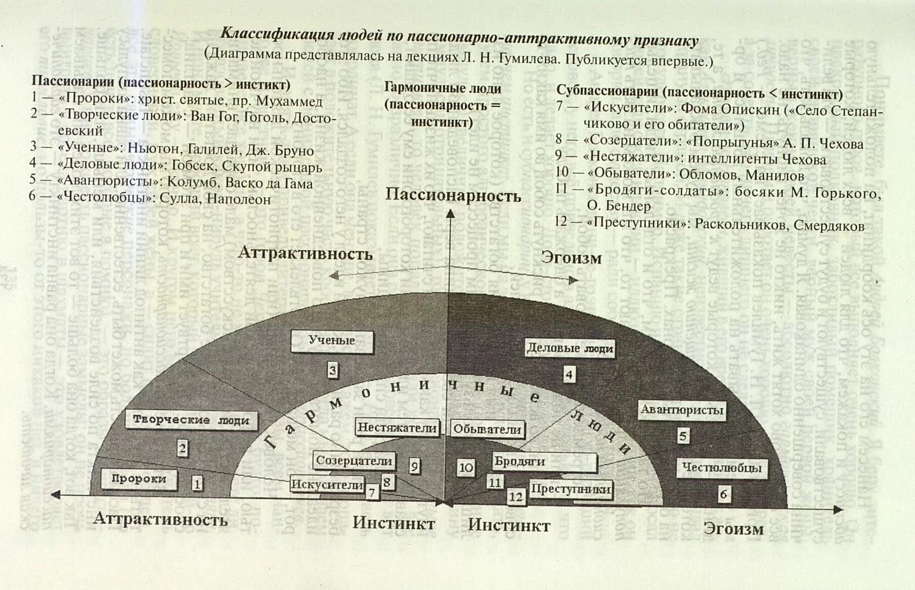 Пассионарий это простыми словами. Теория пассионарности и этногенеза л н Гумилева. Схема пассионарности Гумилева. Пассионарность Гумилева. Теория пассионарности Гумилева схема.