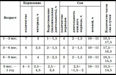 Промежуток между кормлениями в 4 месяца
