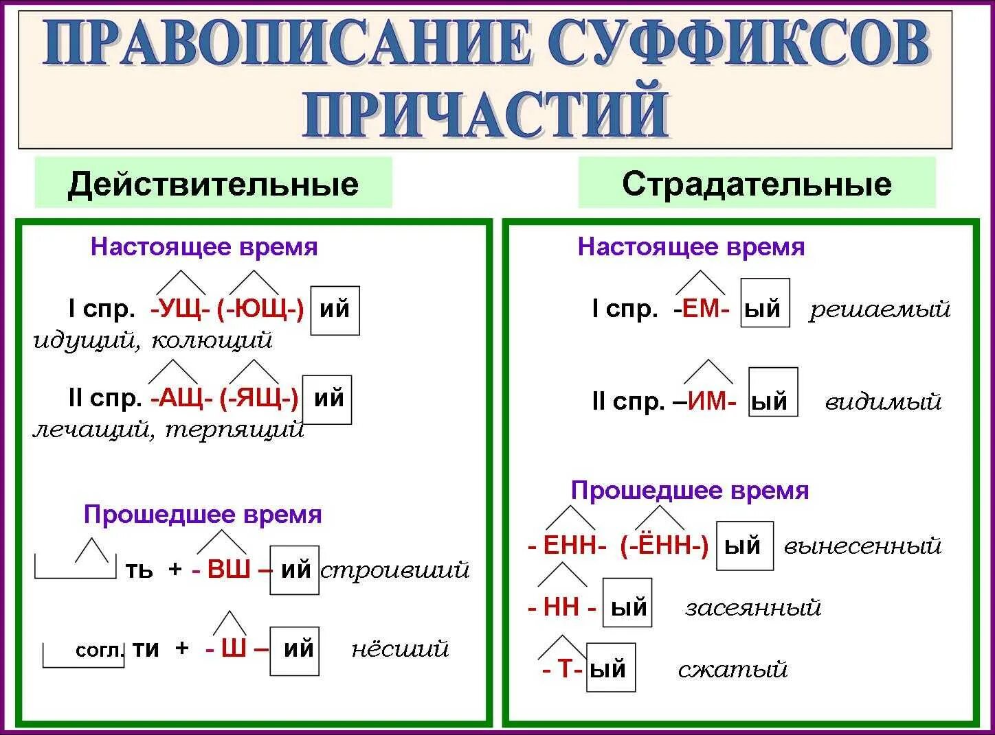 Правило написания суффиксов причастий. Правописание суффиксов страдательных причастий. Правила правописания суффиксов страдательных причастий. Суффиксы страдательных причастий правило. Правописание суффиксов 7 класса