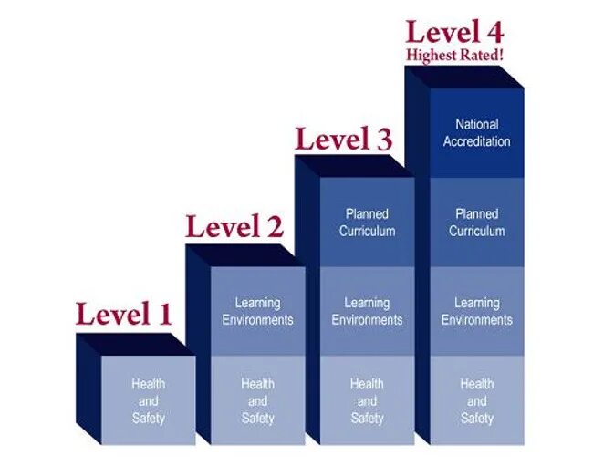 O A Level. Level 4. IV Levels. Level 3. Quality level