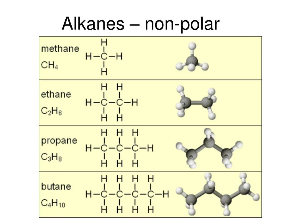 Строение метана этана. Скелетная формула метана. Строение этана. Methane ethane. Methane ethane Propane Butane.