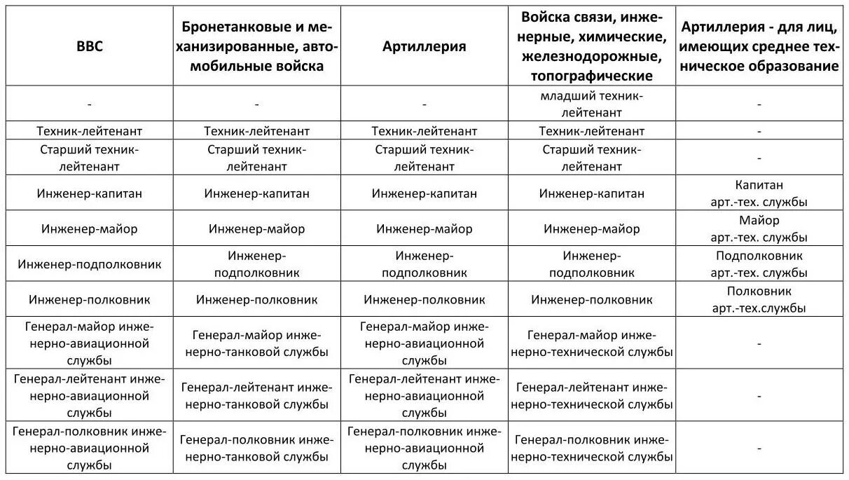 Звание инженер. Звания инженеров. Старший инженер ранг. Высшее звание у инженеров. Звание инженера в Европе.