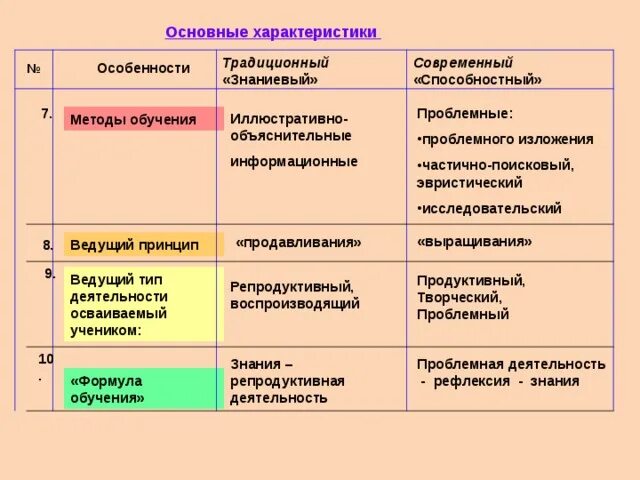 Педоцентристская педагогика. Традиционная педоцентристская и современная. Интегральная характеристика педоцентристской педагогики. Характеризуют традиционную, педоцентристскую, современную дидактику.