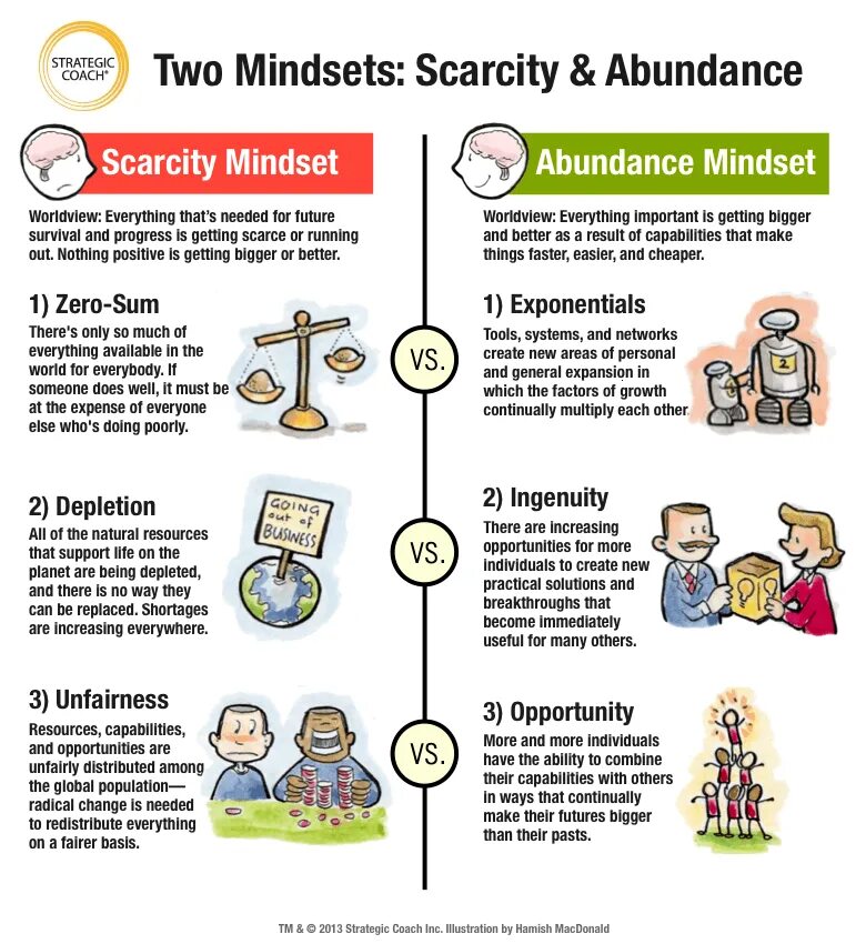Resources be. Abundance Mindset. Scarcity abundance. Two Mindsets. Scarcity перевод.