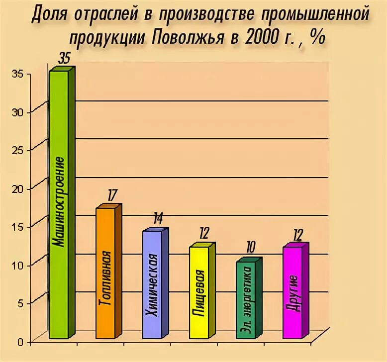 Какая отрасль наиболее развита в поволжье