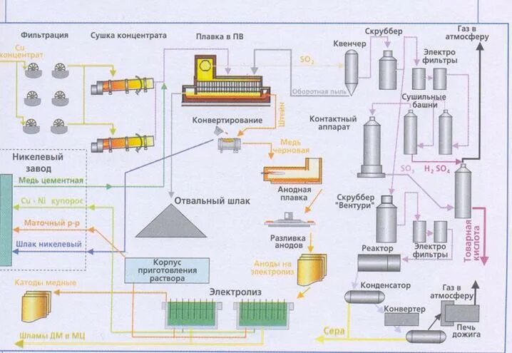 Технология концентрата. Технологическая схема производства медных катодов. Технологическая схема получения меди. Технологическая схема производства никеля. Технологическая схема медного завода.