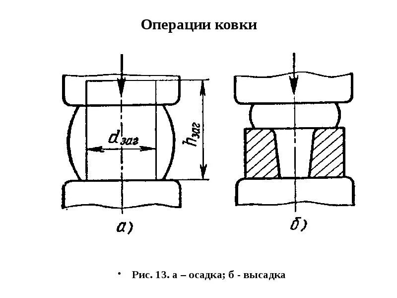 Высадка стали. Обработка металлов давлением схема. Ковка схема обработки. Обработка металлов давлением ковка схема. Ковка схема ОМД.