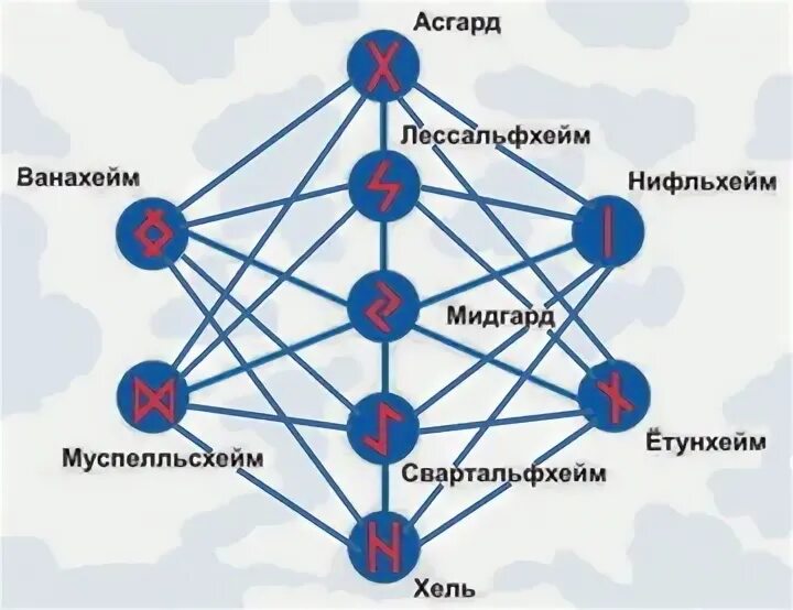 Сайт 9 миров. Древо Иггдрасиль Меньшикова. Древо Иггдрасиль 9 миров. Древо Иггдрасиль с рунами 9 миров. Древо Иггдрасиль система.