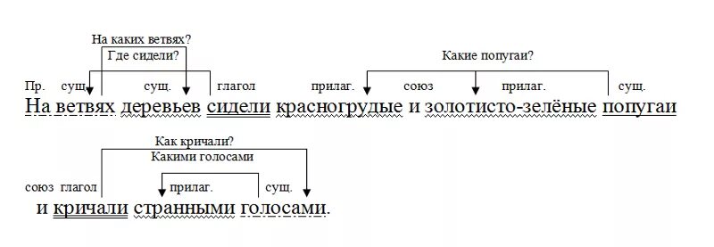 Примеры разбора предложений по частям речи. Разбор предложения по частям речи 3 класс. Правила разбора предложения по составу. Разбор предложения по составу. Синтаксический анализ предложения ветвями