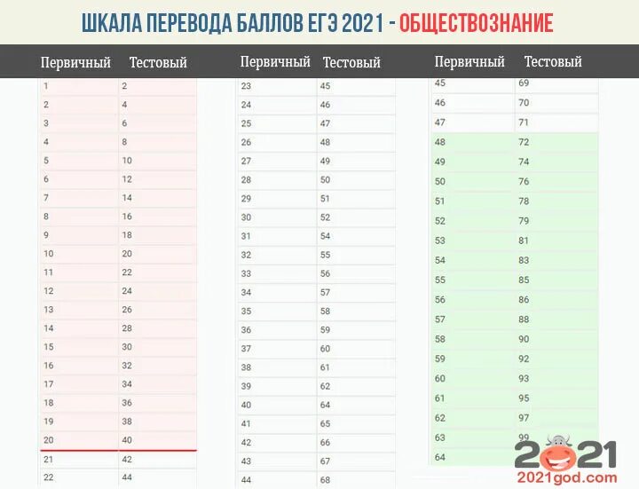 Решу егэ шкала. Шкала баллов егэ 2025 биология. егэ обществознание. таблица перевода первичных баллов. шкала егэ 2025 химия. шкала баллов егэ 2025 химия.